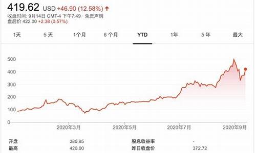 特斯拉股价大涨超15万_特斯拉股价大涨8