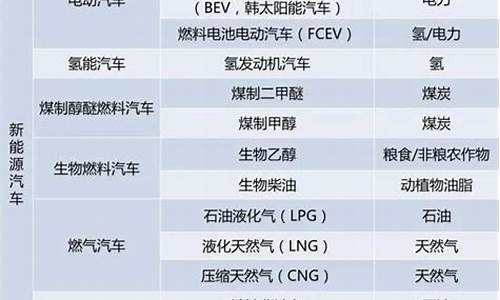 新能源汽车定义分类_新能源汽车分类的依据