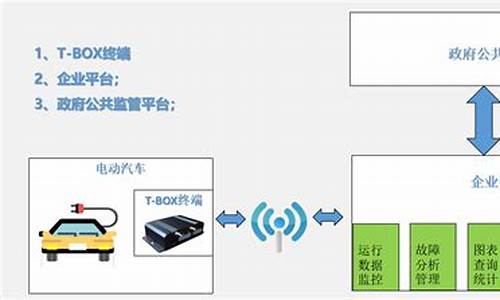 新能源汽车远程监控报警共几个级别的_新能